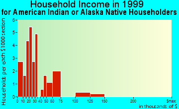 Kivalina household income for American Indian or Alaska Native householders