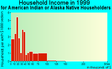 Klawock household income for American Indian or Alaska Native householders
