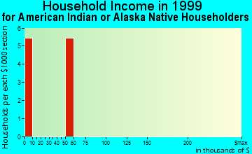 Elwood household income for American Indian or Alaska Native householders