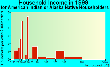Knik-Fairview household income for American Indian or Alaska Native householders