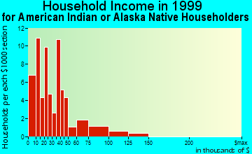 Fort Wayne household income for American Indian or Alaska Native householders