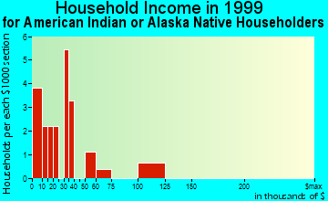 Kobuk household income for American Indian or Alaska Native householders
