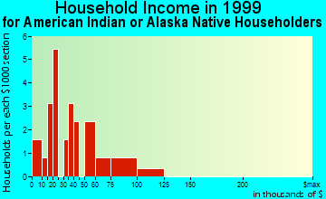 Koliganek household income for American Indian or Alaska Native householders