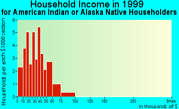 Kotlik household income for American Indian or Alaska Native householders