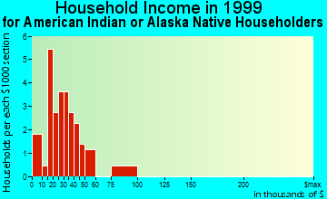 Koyuk household income for American Indian or Alaska Native householders