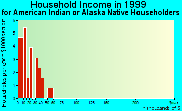 Koyukuk household income for American Indian or Alaska Native householders
