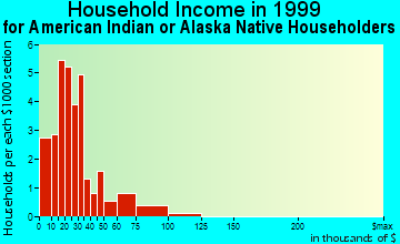 Kwethluk household income for American Indian or Alaska Native householders