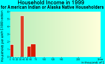 Lakes household income for American Indian or Alaska Native householders