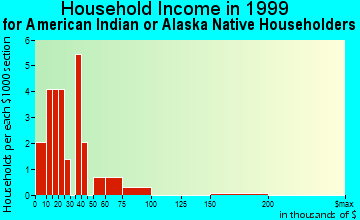 McGrath household income for American Indian or Alaska Native householders