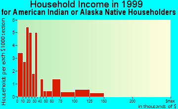 Manokotak household income for American Indian or Alaska Native householders