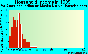 Marshall household income for American Indian or Alaska Native householders