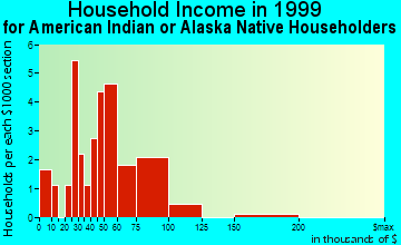 Naknek household income for American Indian or Alaska Native householders