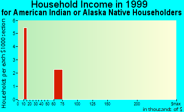 Belmond household income for American Indian or Alaska Native householders