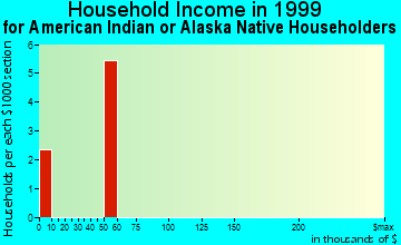 Boone household income for American Indian or Alaska Native householders