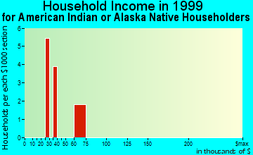 Burlington household income for American Indian or Alaska Native householders