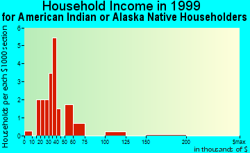 Nightmute household income for American Indian or Alaska Native householders