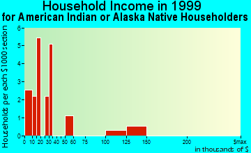 Cedar Falls household income for American Indian or Alaska Native householders