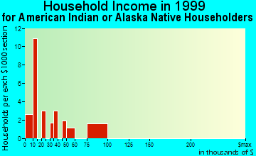 Cedar Rapids household income for American Indian or Alaska Native householders