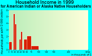 Nikiski household income for American Indian or Alaska Native householders