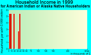 Nikolski household income for American Indian or Alaska Native householders