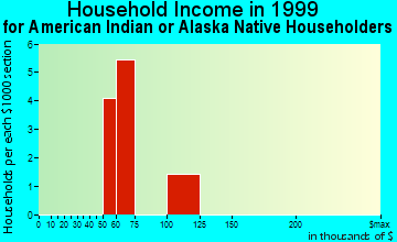 Coralville household income for American Indian or Alaska Native householders