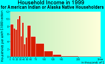 Nome household income for American Indian or Alaska Native householders