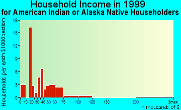 Davenport household income for American Indian or Alaska Native householders