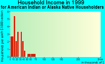 Nondalton household income for American Indian or Alaska Native householders