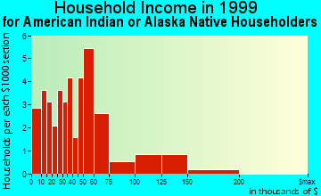 Noorvik household income for American Indian or Alaska Native householders