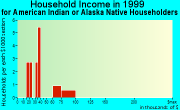 North Pole household income for American Indian or Alaska Native householders
