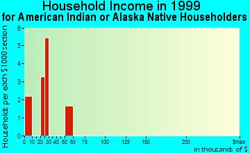 Dubuque household income for American Indian or Alaska Native householders