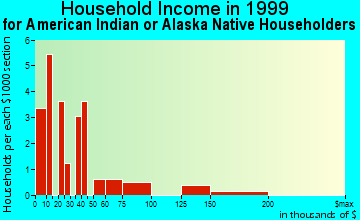 Old Harbor household income for American Indian or Alaska Native householders