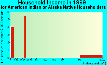 Fort Dodge household income for American Indian or Alaska Native householders