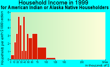 Ouzinkie household income for American Indian or Alaska Native householders
