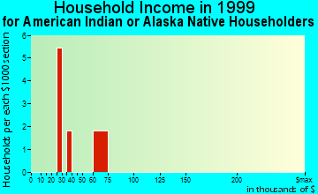Pedro Bay household income for American Indian or Alaska Native householders
