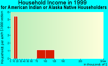 Pelican household income for American Indian or Alaska Native householders