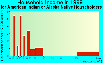 Perryville household income for American Indian or Alaska Native householders