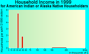 Hartford household income for American Indian or Alaska Native householders