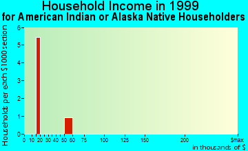 Hiawatha household income for American Indian or Alaska Native householders