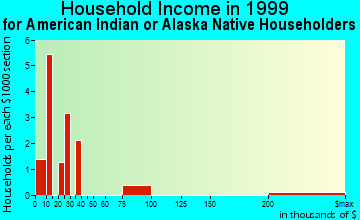 Iowa City household income for American Indian or Alaska Native householders