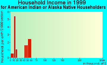 Pitkas Point household income for American Indian or Alaska Native householders