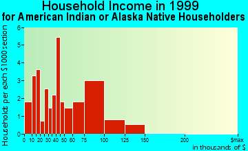 Point Hope household income for American Indian or Alaska Native householders
