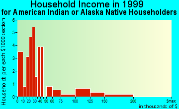 Port Lions household income for American Indian or Alaska Native householders
