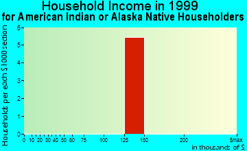 Mount Ayr household income for American Indian or Alaska Native householders