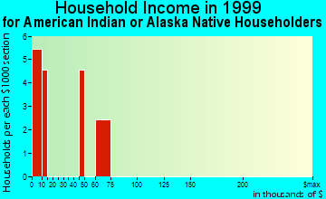 Muscatine household income for American Indian or Alaska Native householders