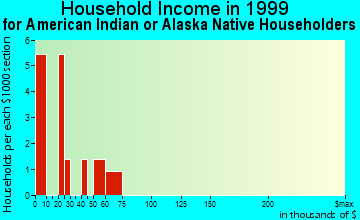 Rampart household income for American Indian or Alaska Native householders