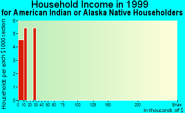 Red Devil household income for American Indian or Alaska Native householders
