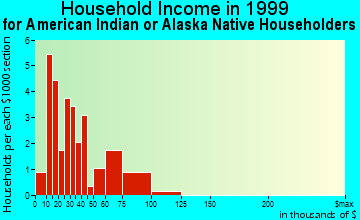 St. Mary's household income for American Indian or Alaska Native householders