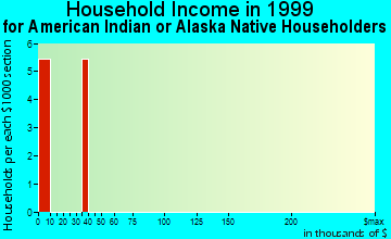 Chelsea household income for American Indian or Alaska Native householders