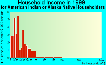Savoonga household income for American Indian or Alaska Native householders